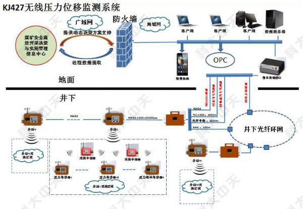 煤礦有幾種安 全監(jiān)控系統(tǒng)？